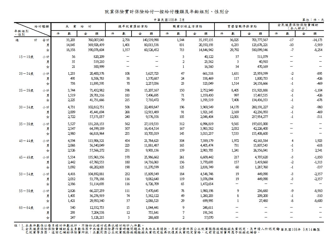 就業保險實計保險給付─按給付種類及年齡組別、性別分第1頁圖表